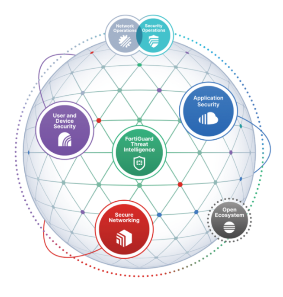Fortinet Accord